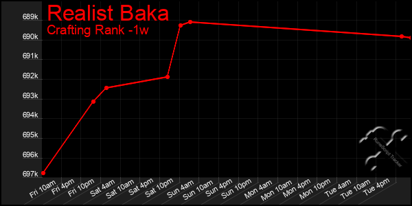 Last 7 Days Graph of Realist Baka