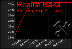 Total Graph of Realist Baka