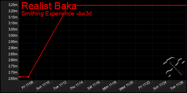 Last 31 Days Graph of Realist Baka