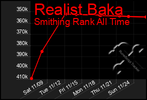 Total Graph of Realist Baka