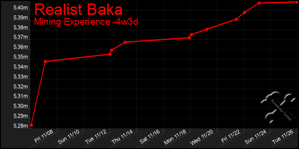 Last 31 Days Graph of Realist Baka