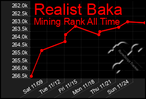 Total Graph of Realist Baka