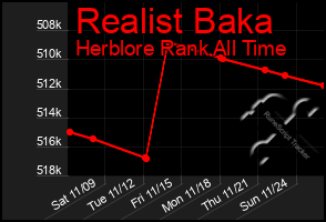 Total Graph of Realist Baka