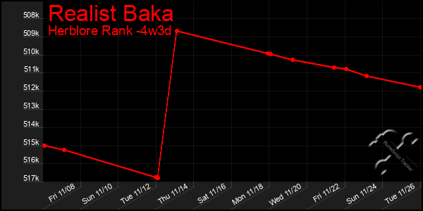 Last 31 Days Graph of Realist Baka