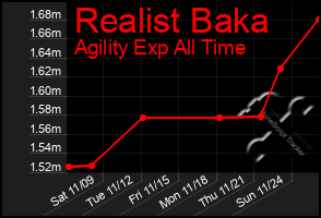 Total Graph of Realist Baka