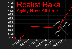 Total Graph of Realist Baka