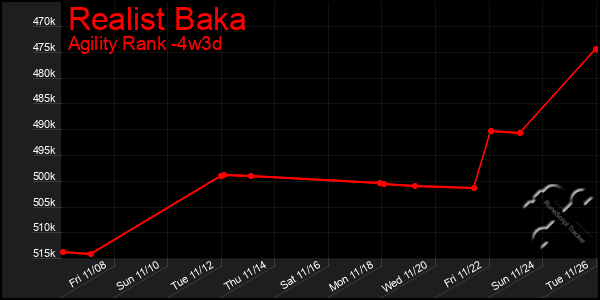 Last 31 Days Graph of Realist Baka