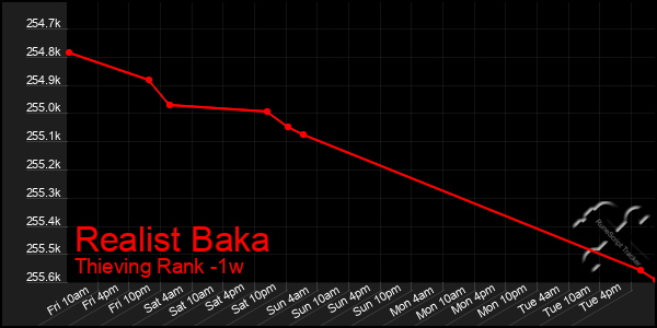 Last 7 Days Graph of Realist Baka