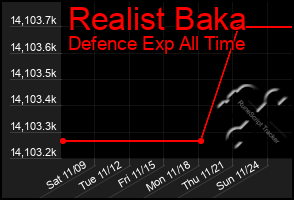 Total Graph of Realist Baka