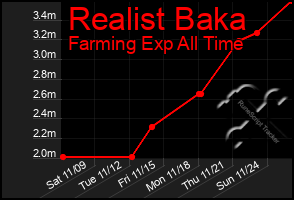 Total Graph of Realist Baka