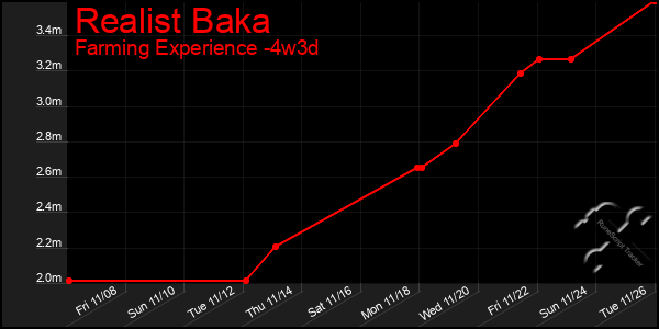 Last 31 Days Graph of Realist Baka