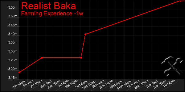 Last 7 Days Graph of Realist Baka