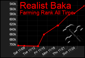 Total Graph of Realist Baka