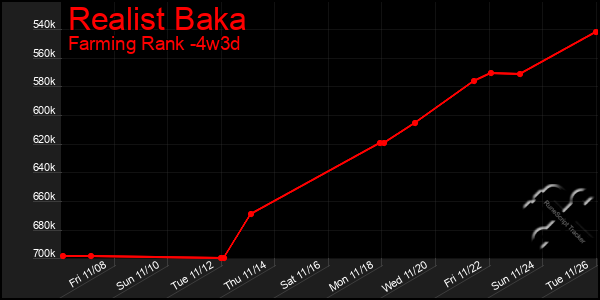 Last 31 Days Graph of Realist Baka