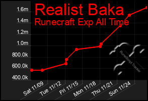 Total Graph of Realist Baka