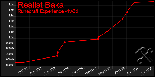 Last 31 Days Graph of Realist Baka