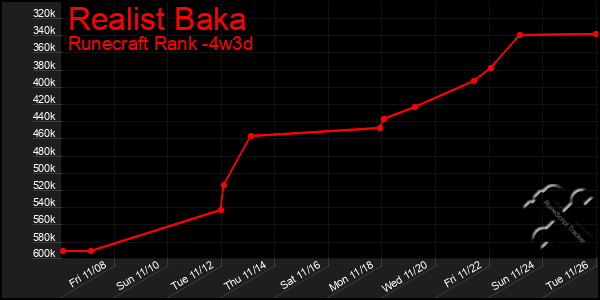 Last 31 Days Graph of Realist Baka