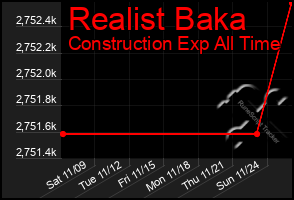 Total Graph of Realist Baka