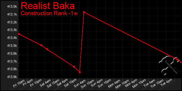 Last 7 Days Graph of Realist Baka