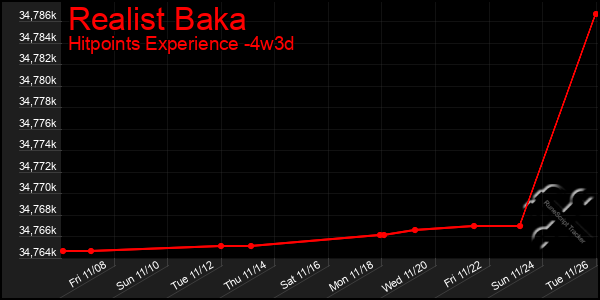 Last 31 Days Graph of Realist Baka