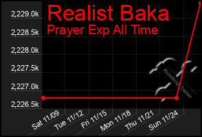 Total Graph of Realist Baka