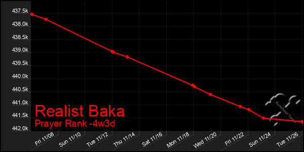 Last 31 Days Graph of Realist Baka