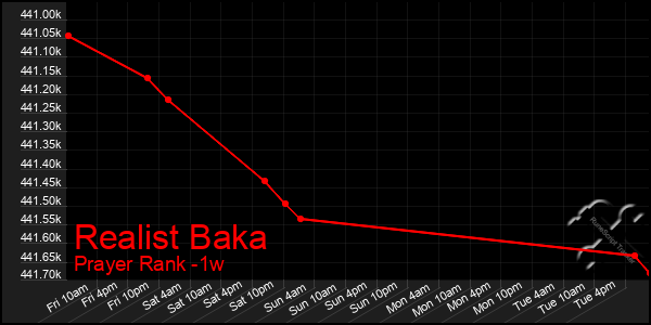 Last 7 Days Graph of Realist Baka