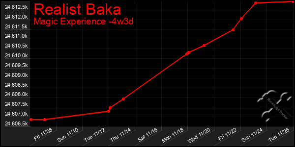 Last 31 Days Graph of Realist Baka