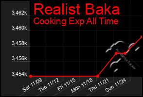 Total Graph of Realist Baka