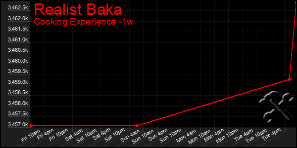 Last 7 Days Graph of Realist Baka