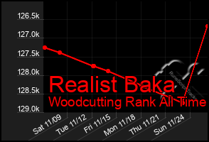 Total Graph of Realist Baka