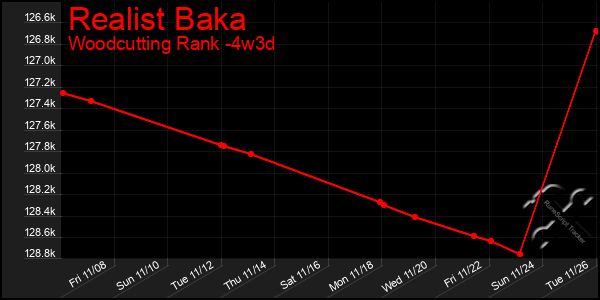 Last 31 Days Graph of Realist Baka