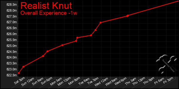 1 Week Graph of Realist Knut