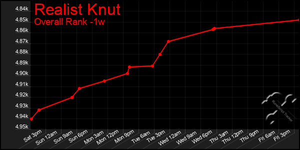 1 Week Graph of Realist Knut