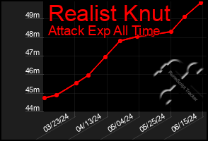Total Graph of Realist Knut
