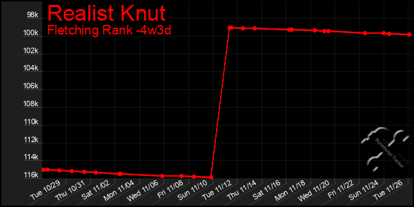 Last 31 Days Graph of Realist Knut