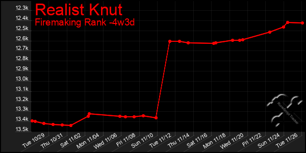 Last 31 Days Graph of Realist Knut