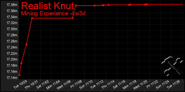 Last 31 Days Graph of Realist Knut