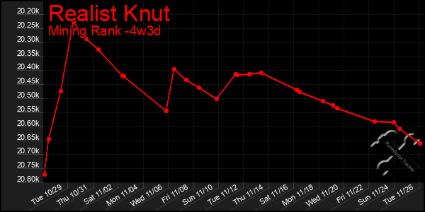 Last 31 Days Graph of Realist Knut