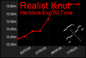 Total Graph of Realist Knut