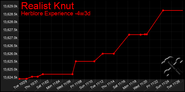 Last 31 Days Graph of Realist Knut