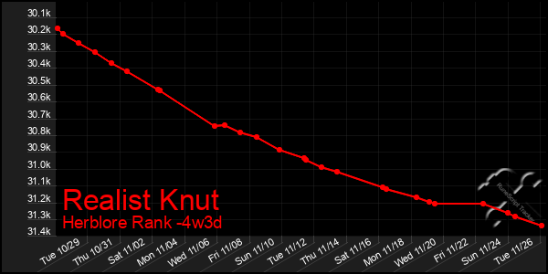 Last 31 Days Graph of Realist Knut