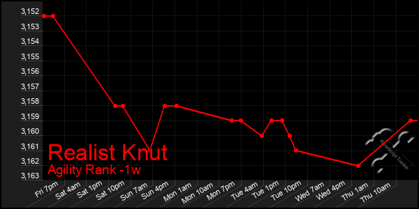 Last 7 Days Graph of Realist Knut