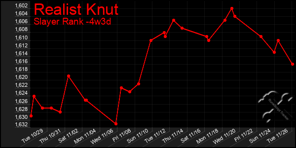 Last 31 Days Graph of Realist Knut