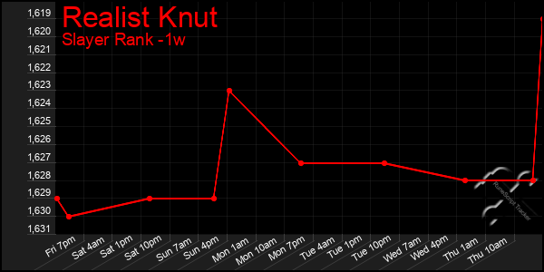 Last 7 Days Graph of Realist Knut