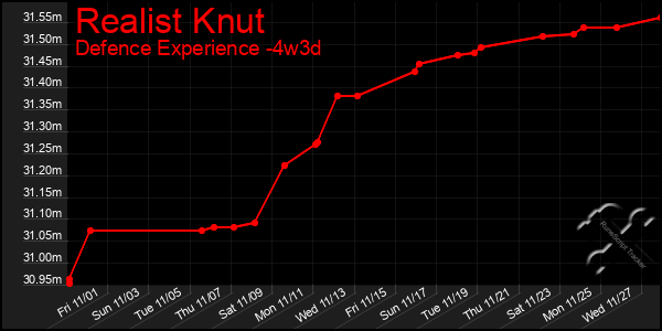 Last 31 Days Graph of Realist Knut