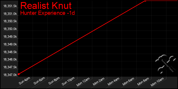 Last 24 Hours Graph of Realist Knut