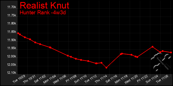 Last 31 Days Graph of Realist Knut