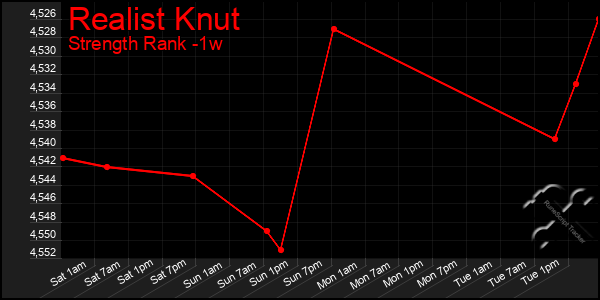 Last 7 Days Graph of Realist Knut