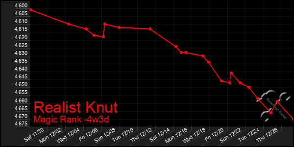 Last 31 Days Graph of Realist Knut